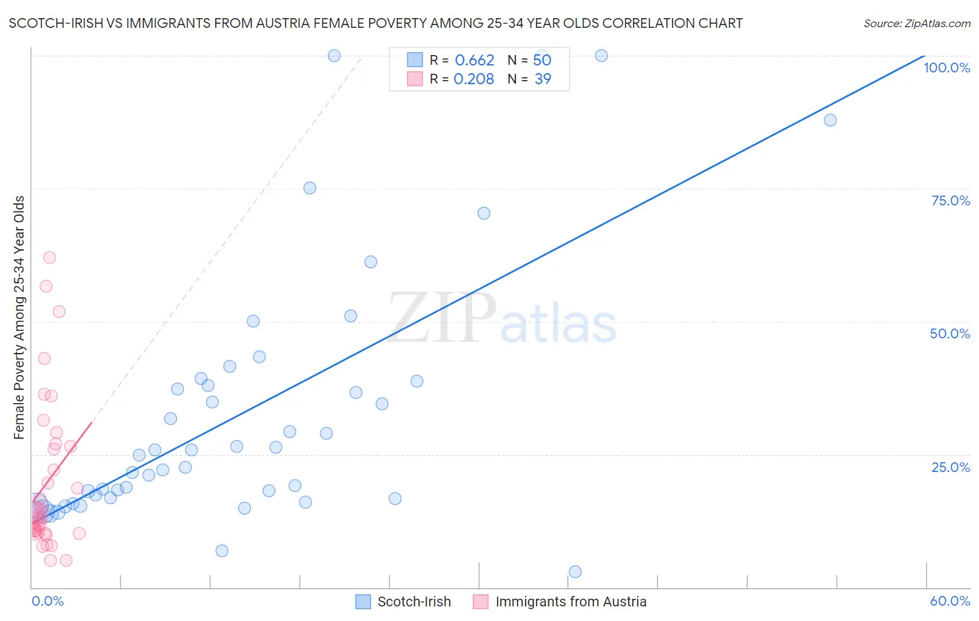 Scotch-Irish vs Immigrants from Austria Female Poverty Among 25-34 Year Olds