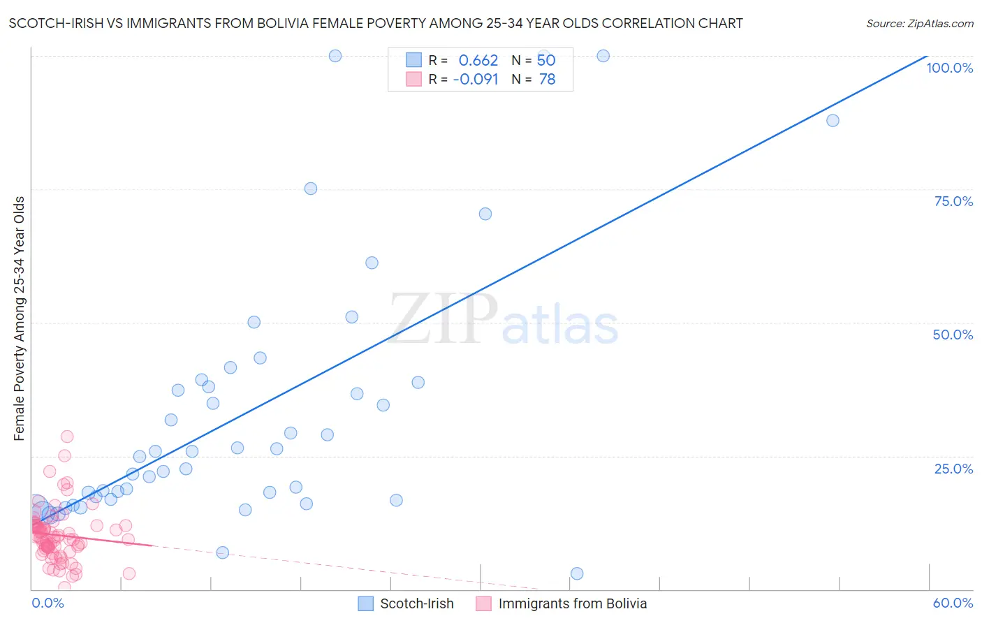Scotch-Irish vs Immigrants from Bolivia Female Poverty Among 25-34 Year Olds
