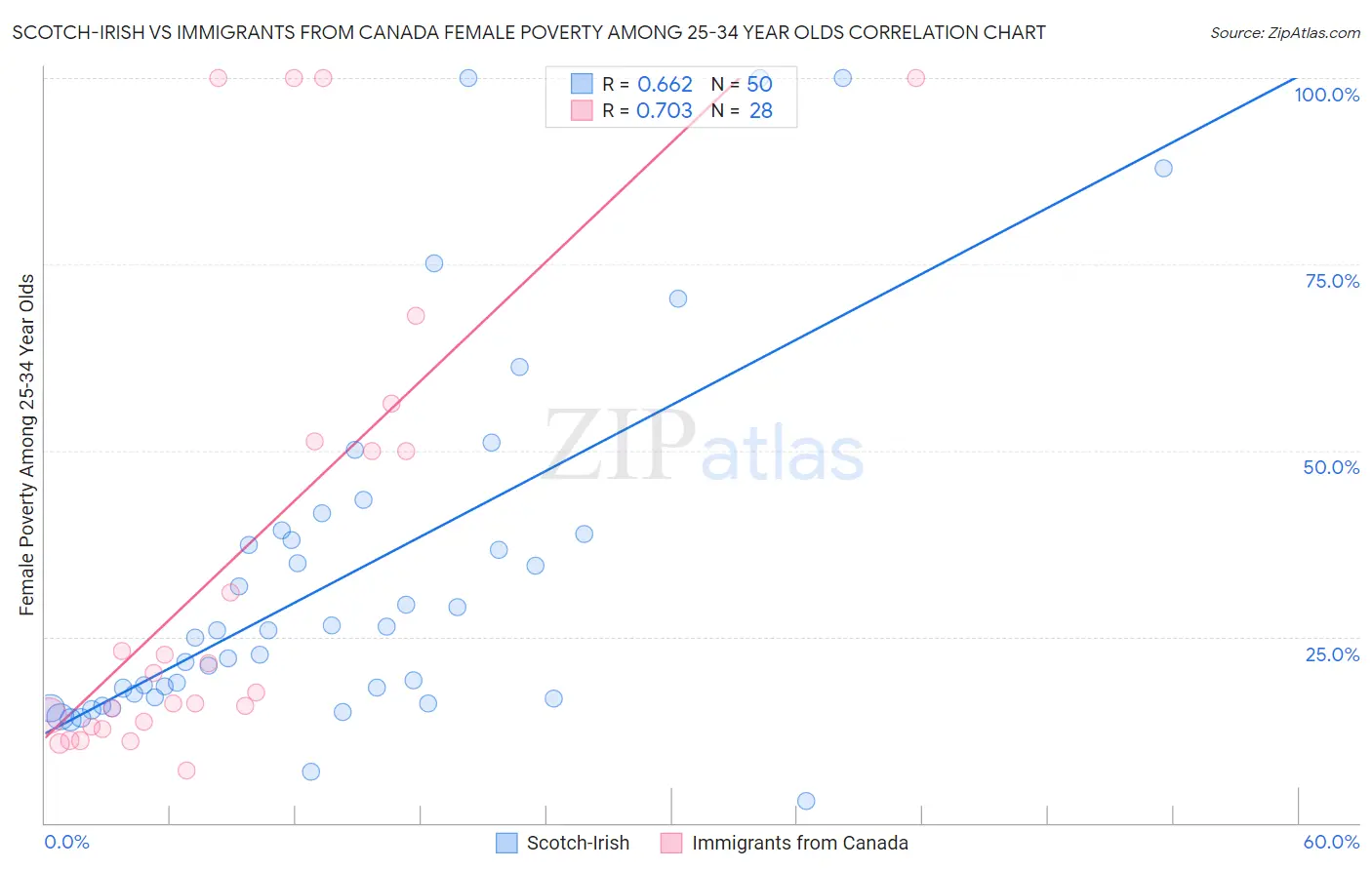 Scotch-Irish vs Immigrants from Canada Female Poverty Among 25-34 Year Olds