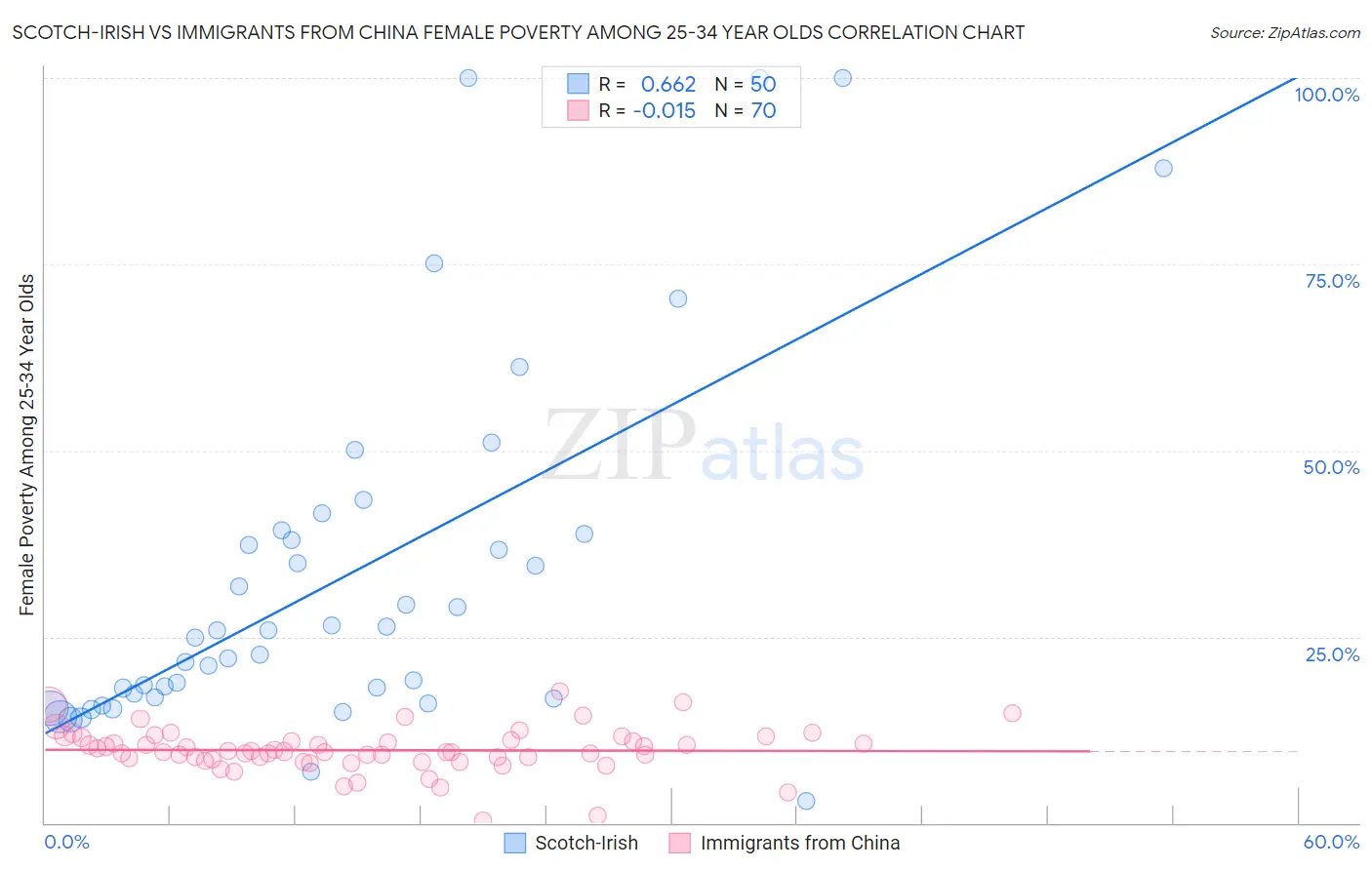 Scotch-Irish vs Immigrants from China Female Poverty Among 25-34 Year Olds