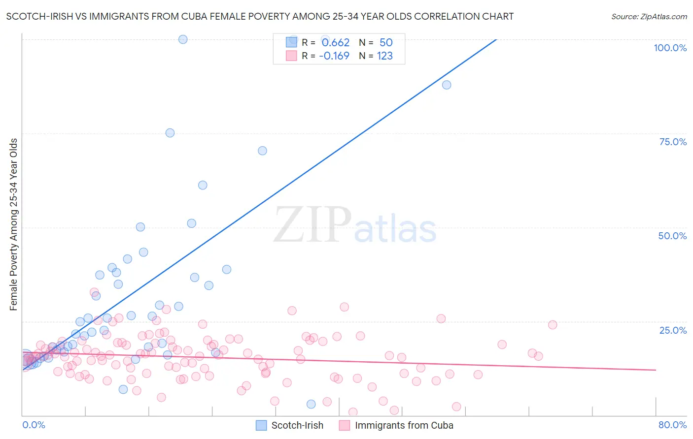 Scotch-Irish vs Immigrants from Cuba Female Poverty Among 25-34 Year Olds