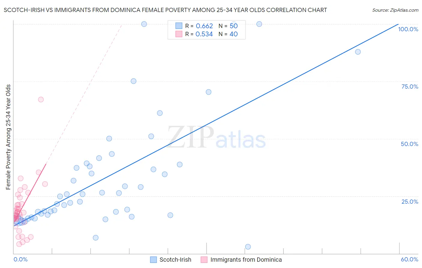 Scotch-Irish vs Immigrants from Dominica Female Poverty Among 25-34 Year Olds