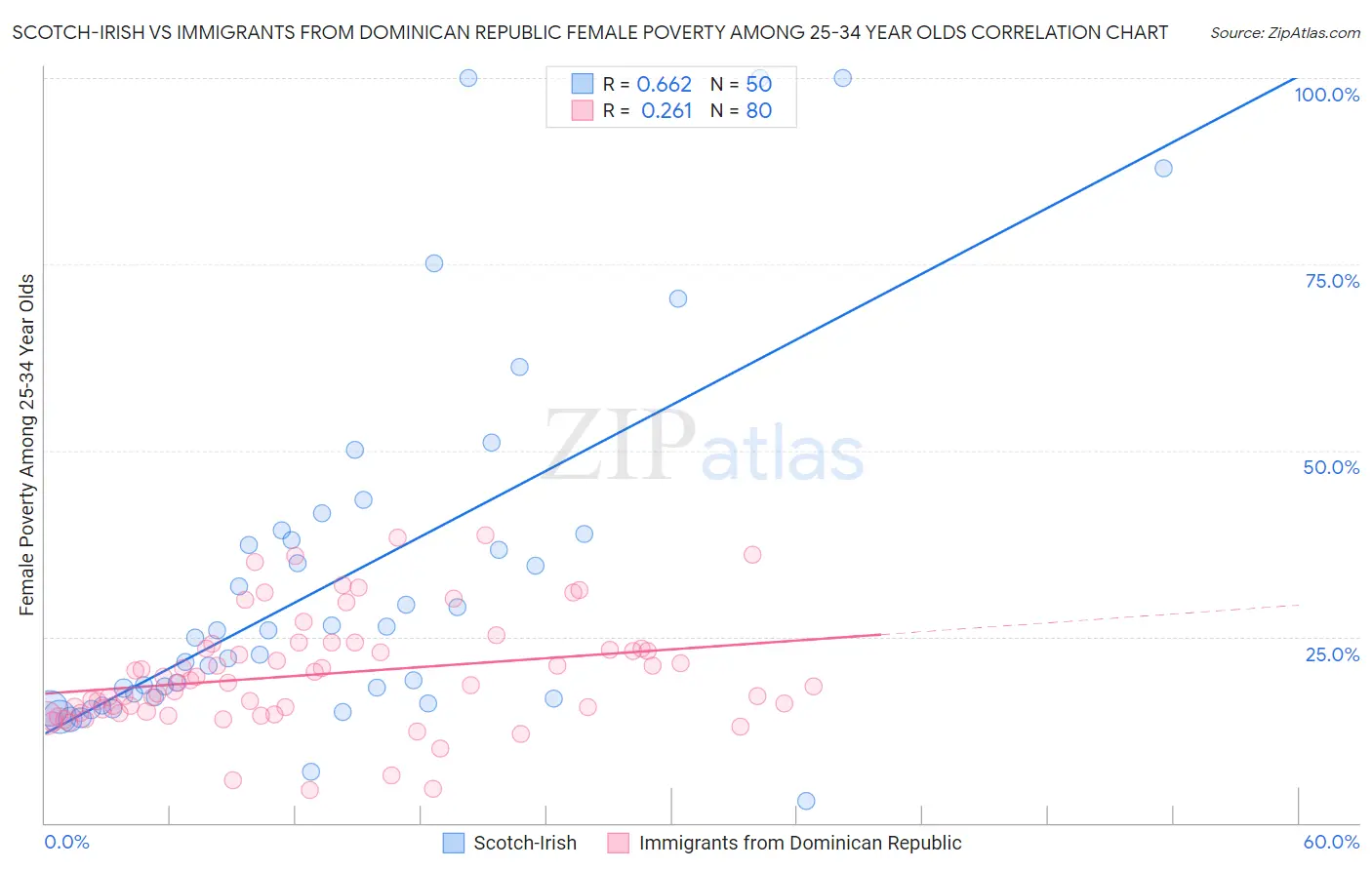 Scotch-Irish vs Immigrants from Dominican Republic Female Poverty Among 25-34 Year Olds