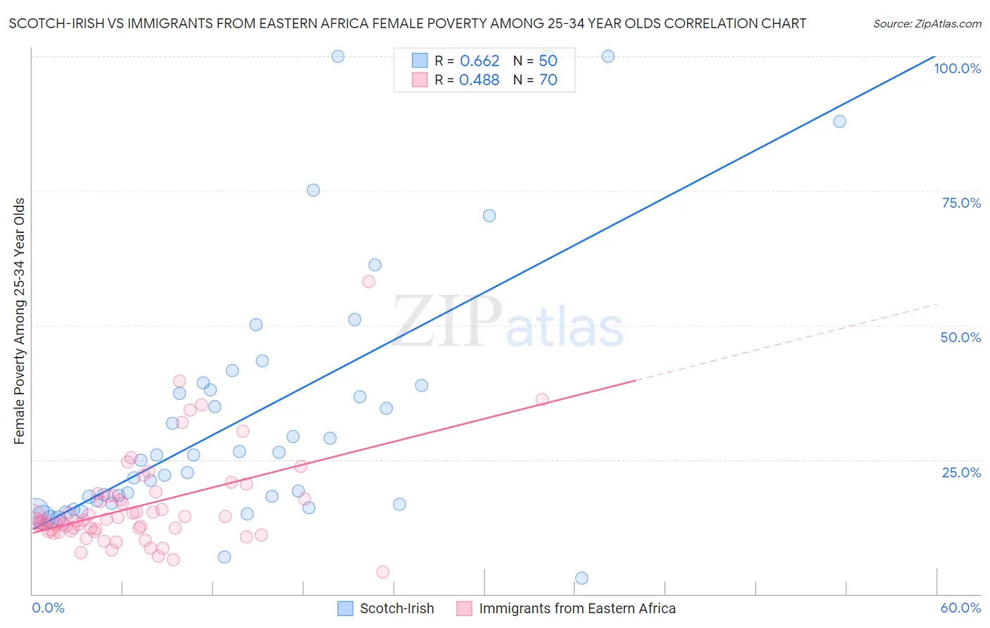 Scotch-Irish vs Immigrants from Eastern Africa Female Poverty Among 25-34 Year Olds