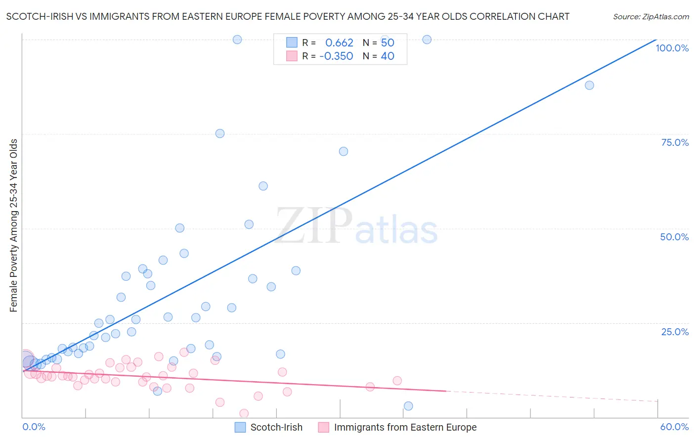 Scotch-Irish vs Immigrants from Eastern Europe Female Poverty Among 25-34 Year Olds