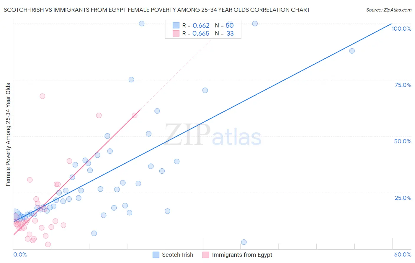 Scotch-Irish vs Immigrants from Egypt Female Poverty Among 25-34 Year Olds