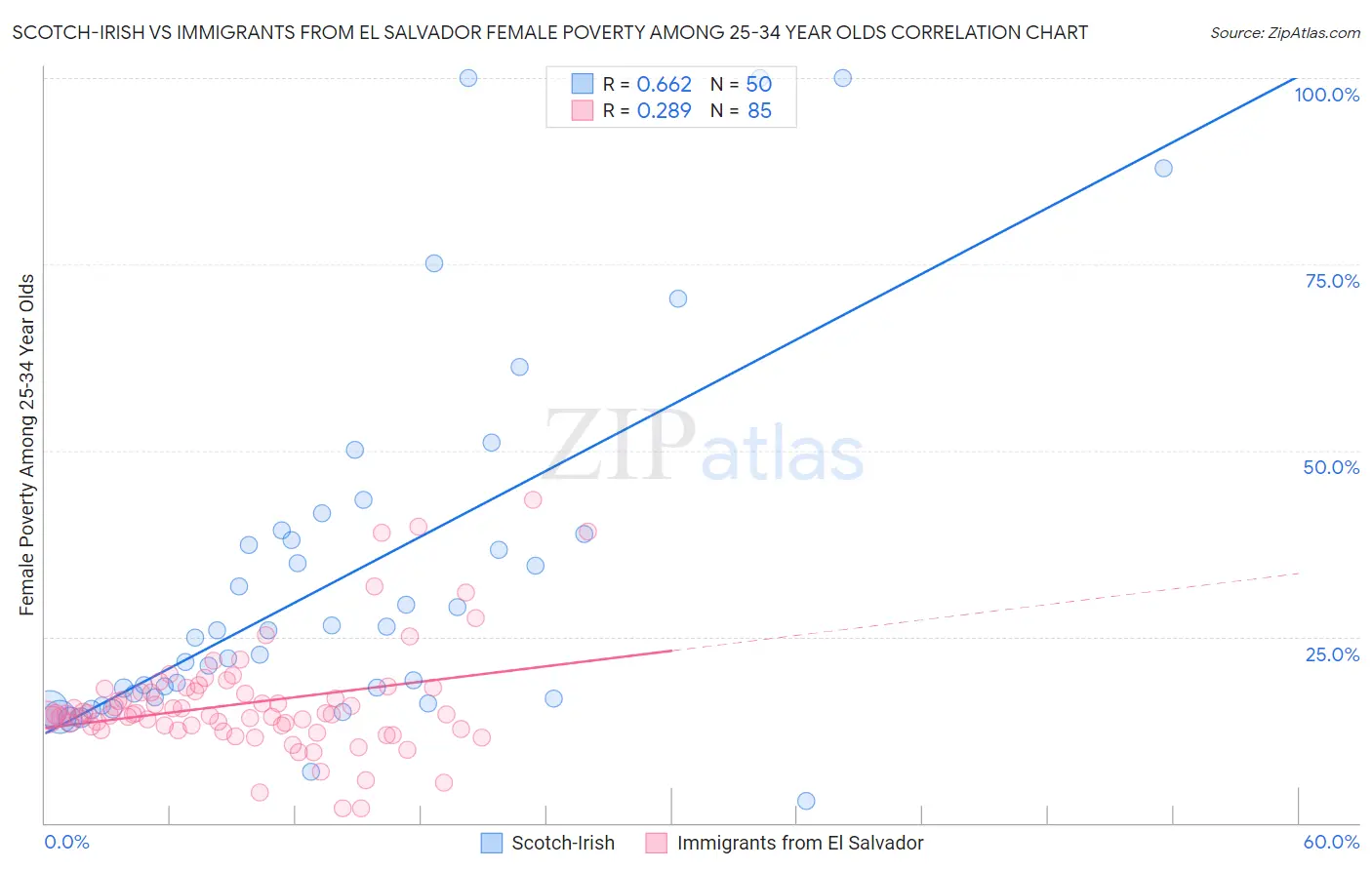 Scotch-Irish vs Immigrants from El Salvador Female Poverty Among 25-34 Year Olds