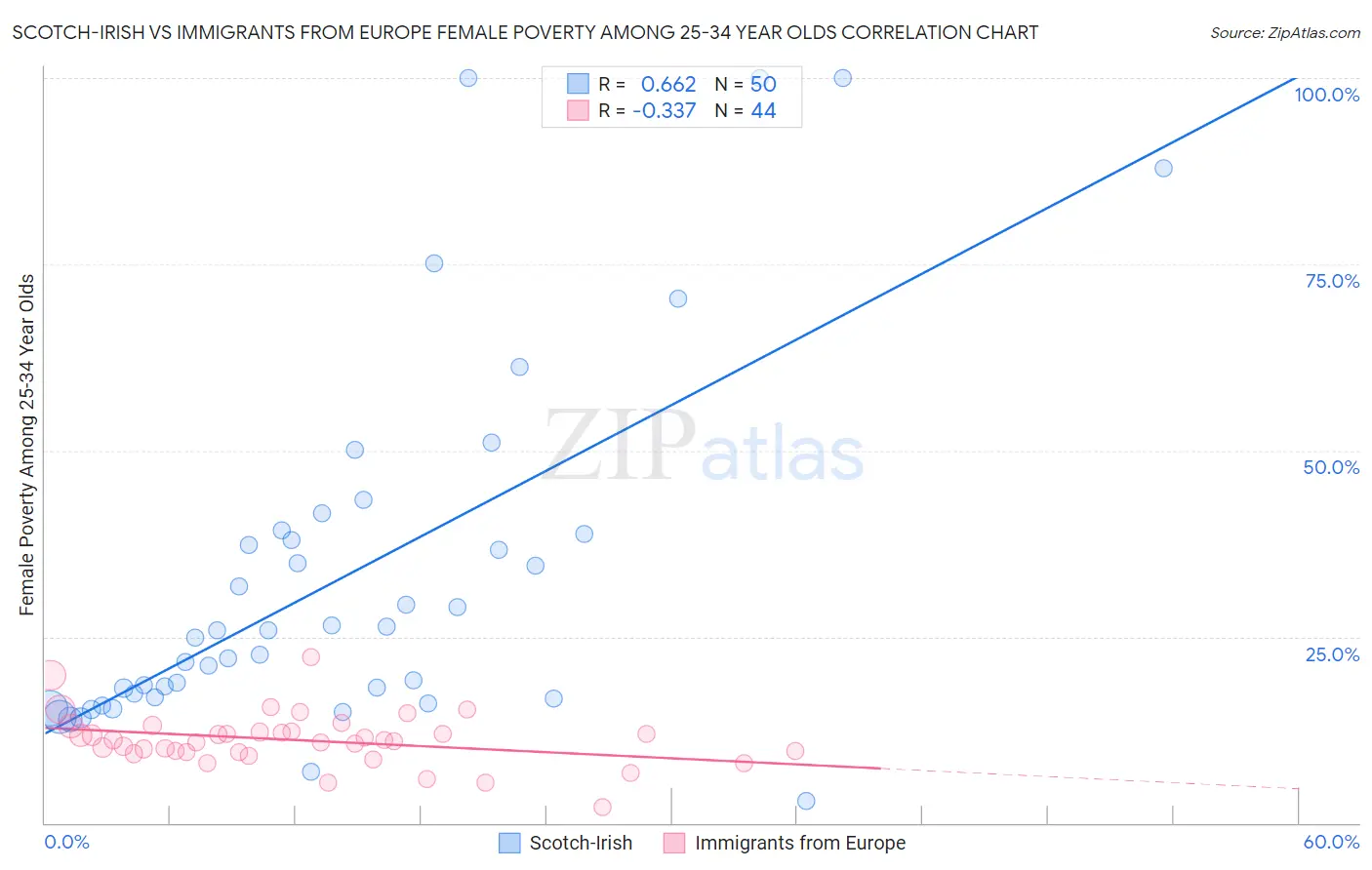 Scotch-Irish vs Immigrants from Europe Female Poverty Among 25-34 Year Olds