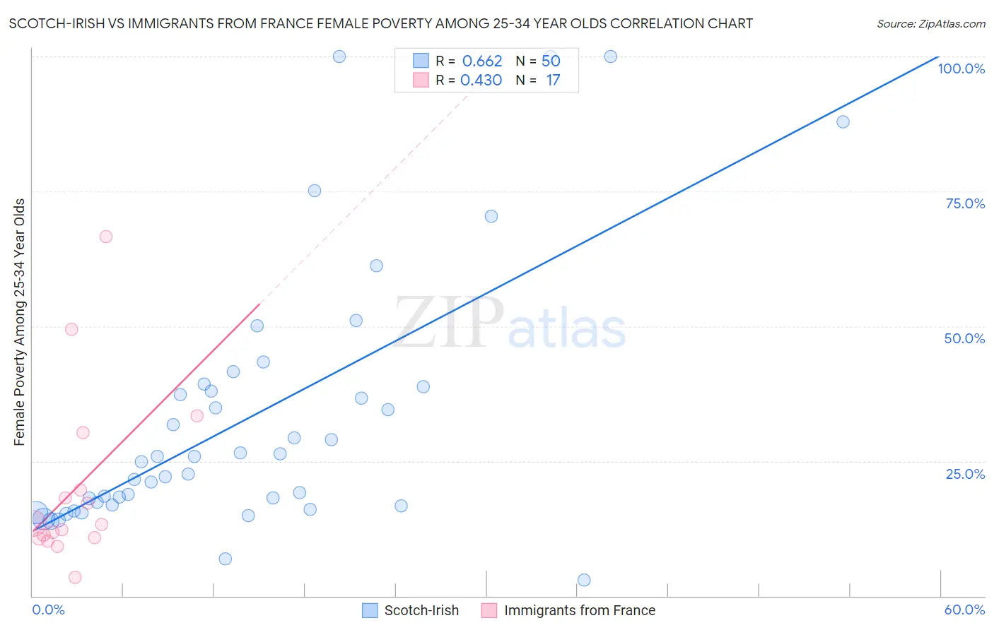 Scotch-Irish vs Immigrants from France Female Poverty Among 25-34 Year Olds