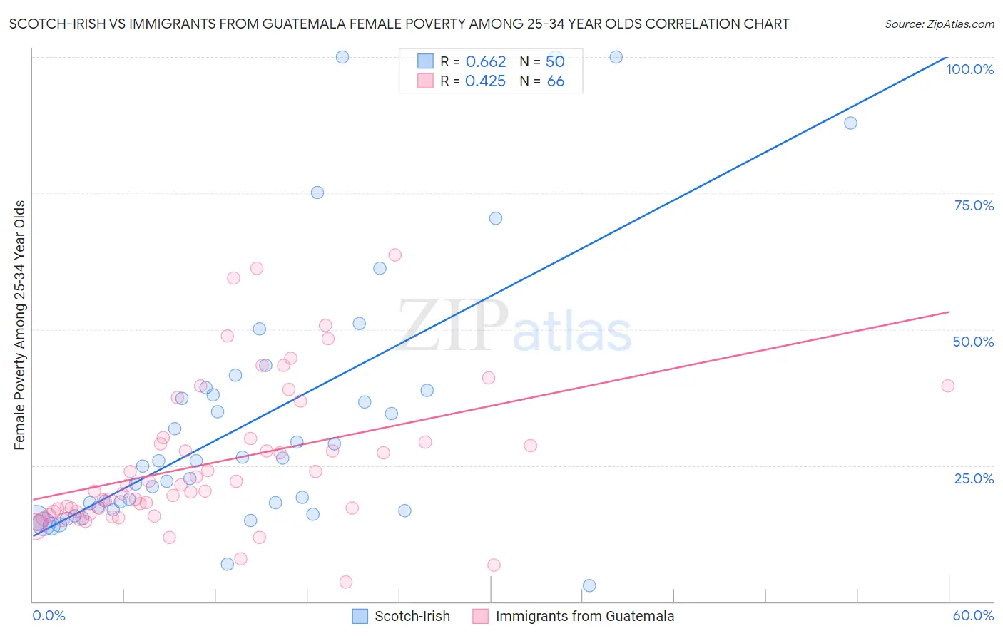 Scotch-Irish vs Immigrants from Guatemala Female Poverty Among 25-34 Year Olds