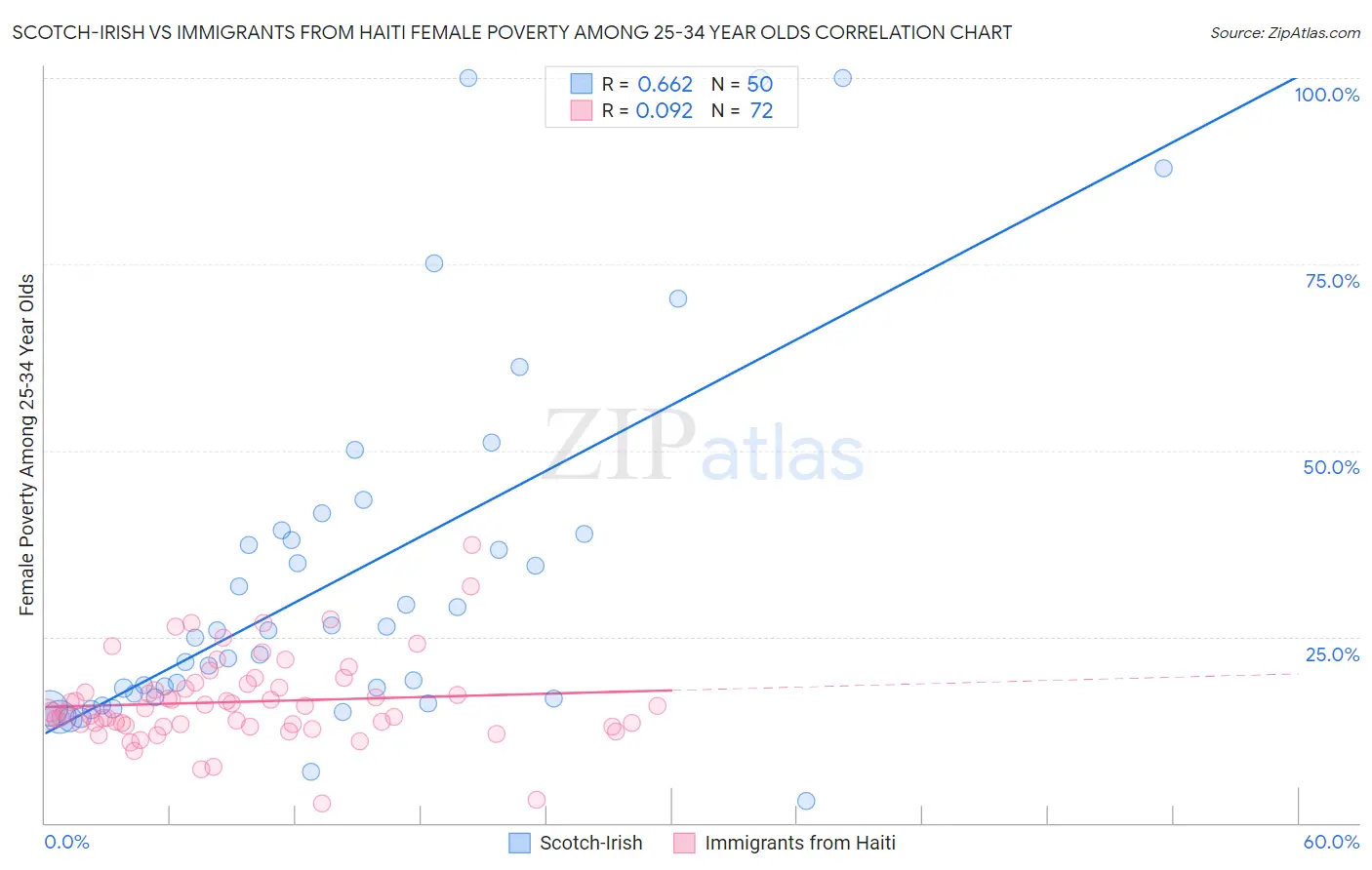 Scotch-Irish vs Immigrants from Haiti Female Poverty Among 25-34 Year Olds