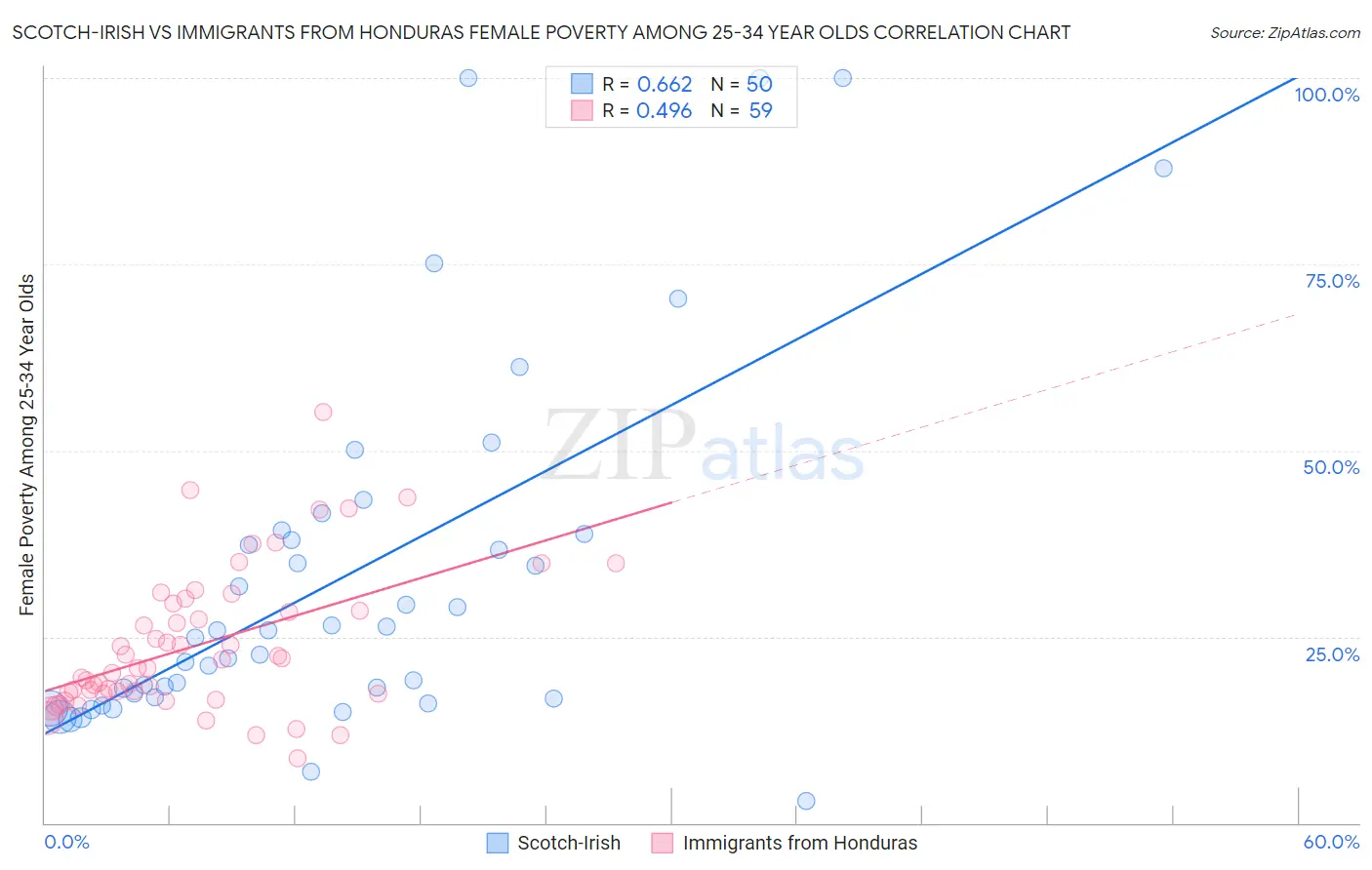 Scotch-Irish vs Immigrants from Honduras Female Poverty Among 25-34 Year Olds