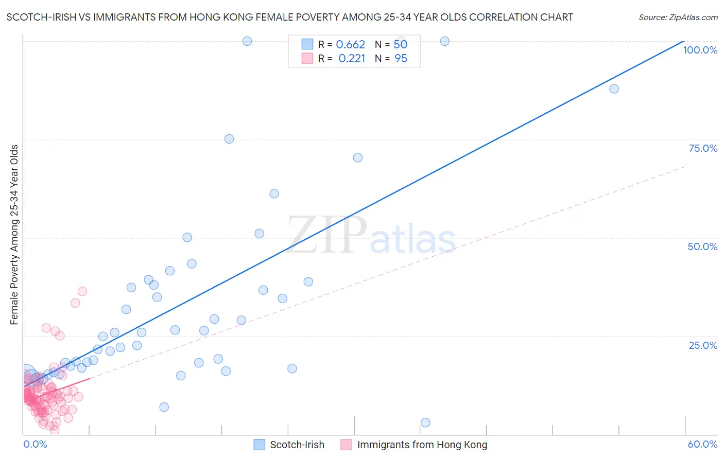 Scotch-Irish vs Immigrants from Hong Kong Female Poverty Among 25-34 Year Olds