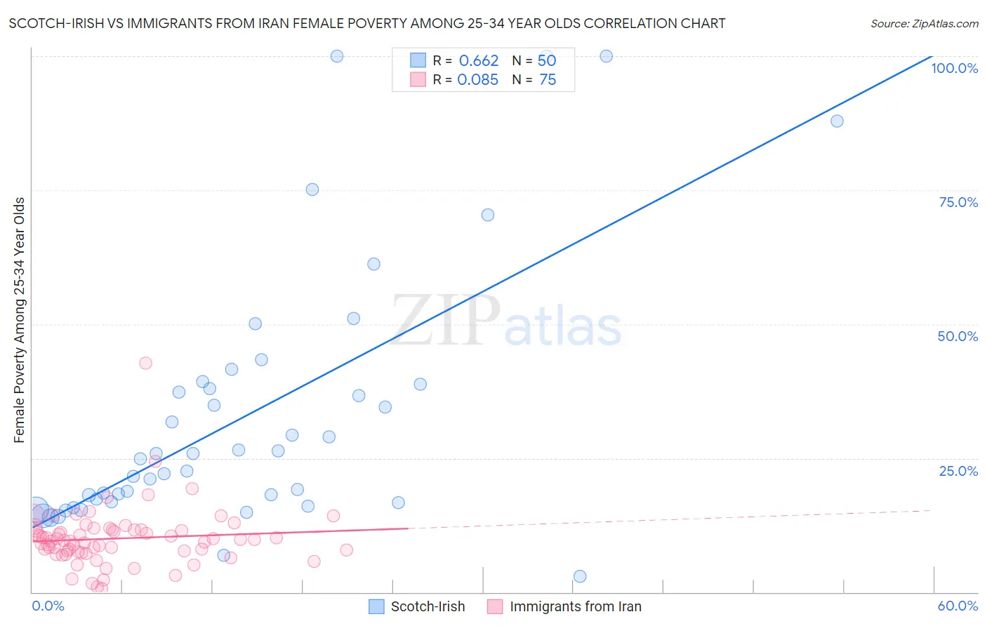 Scotch-Irish vs Immigrants from Iran Female Poverty Among 25-34 Year Olds