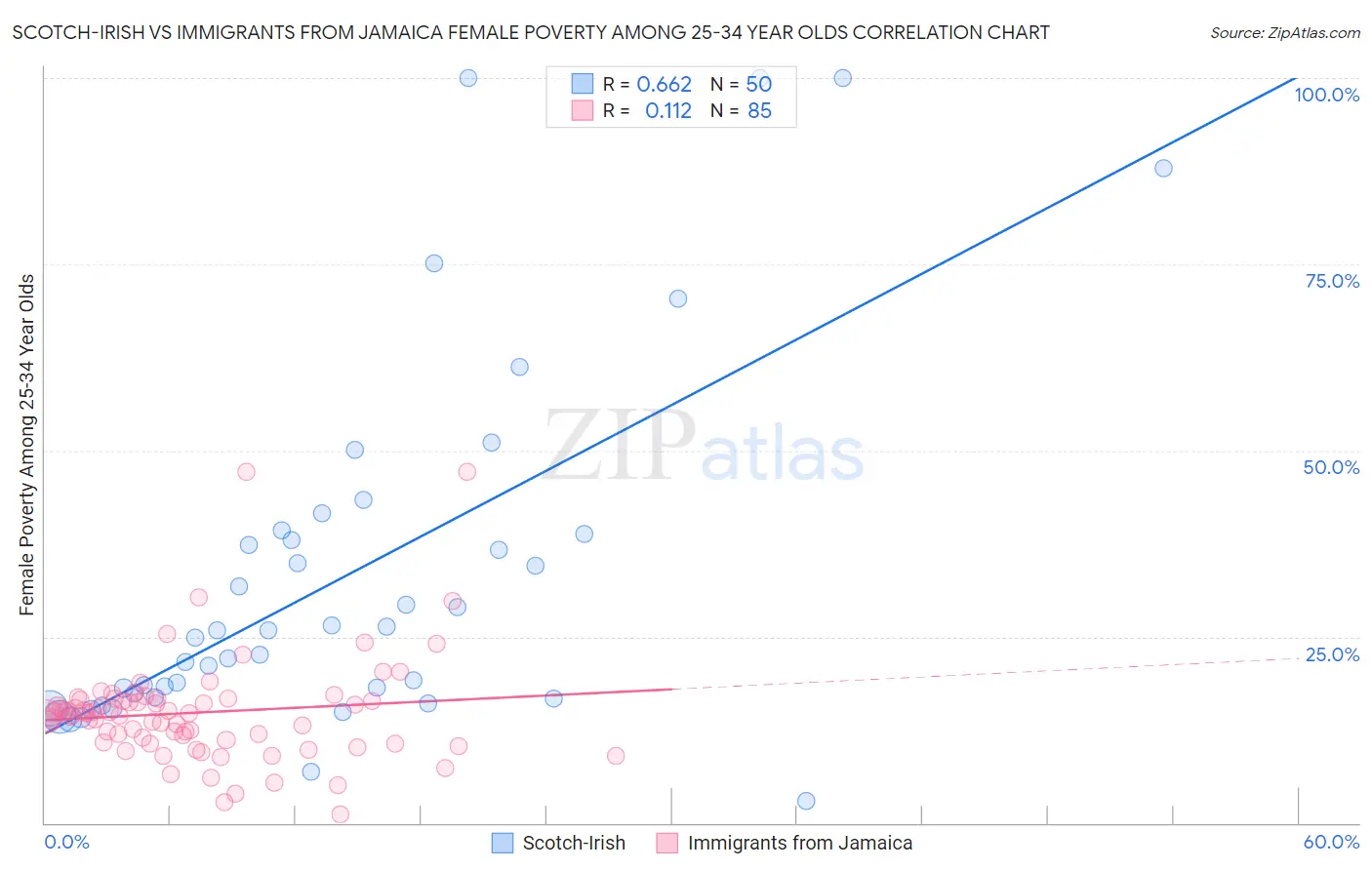 Scotch-Irish vs Immigrants from Jamaica Female Poverty Among 25-34 Year Olds