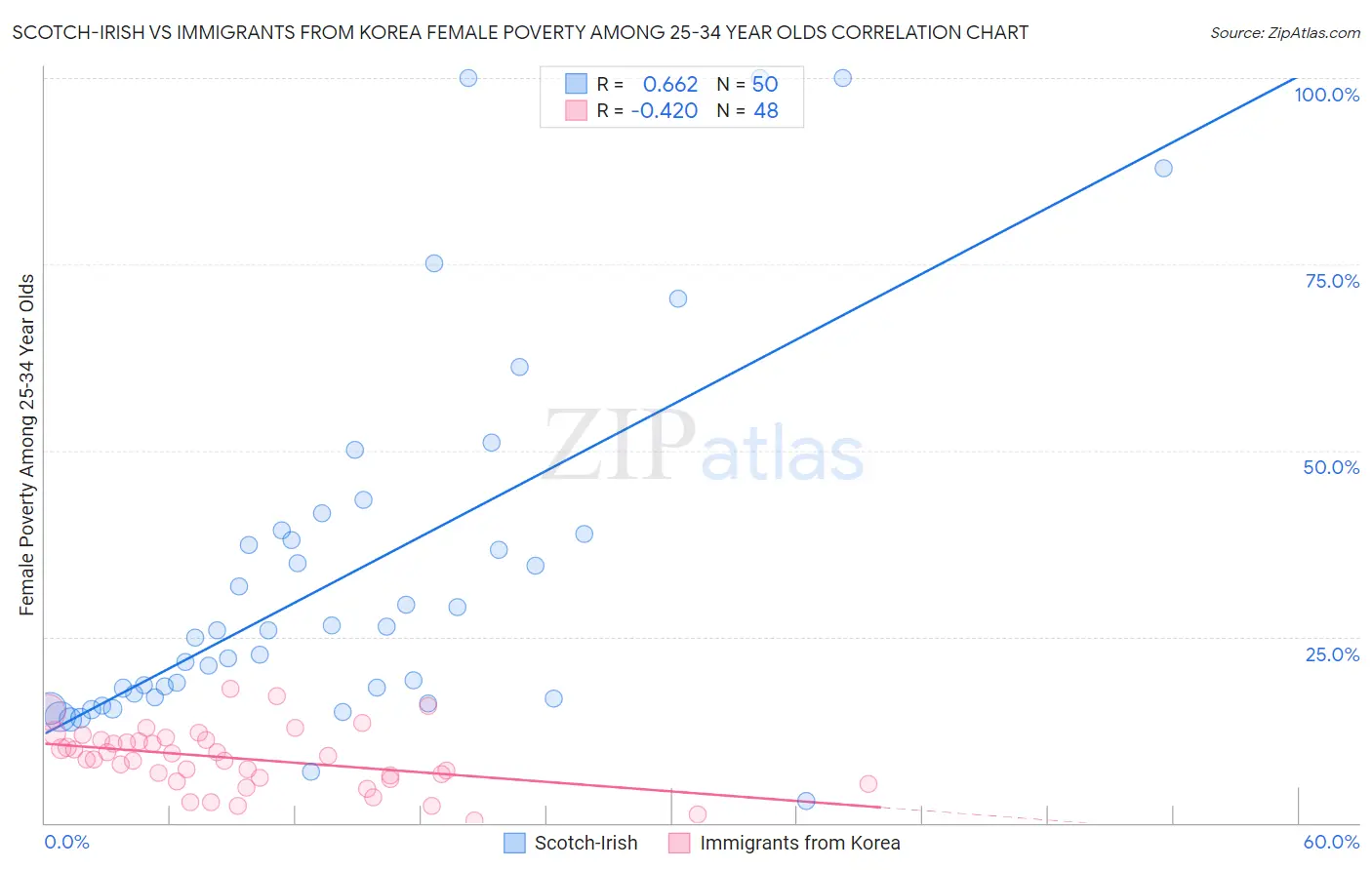 Scotch-Irish vs Immigrants from Korea Female Poverty Among 25-34 Year Olds