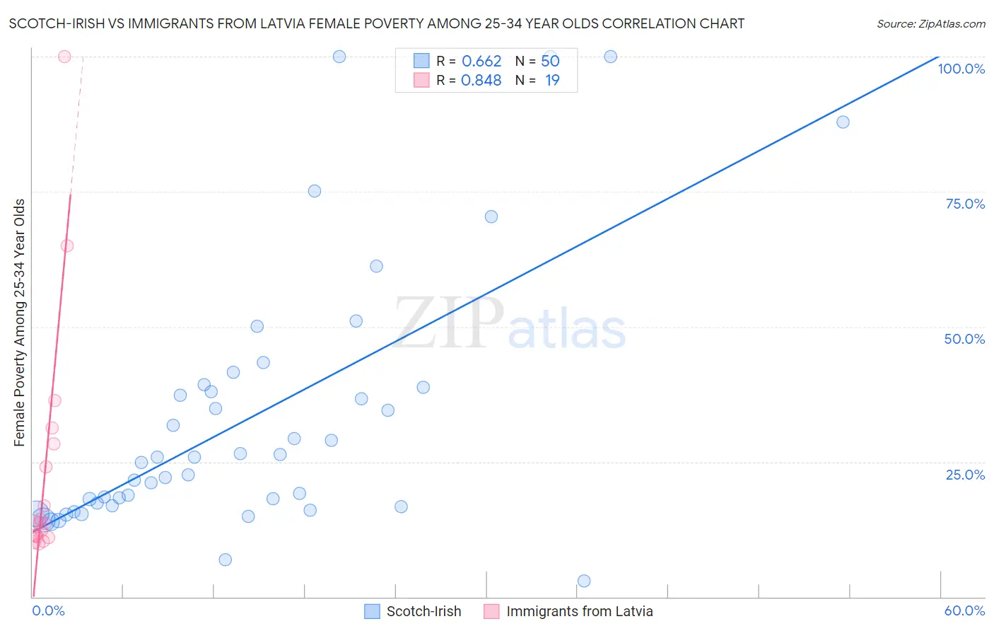 Scotch-Irish vs Immigrants from Latvia Female Poverty Among 25-34 Year Olds