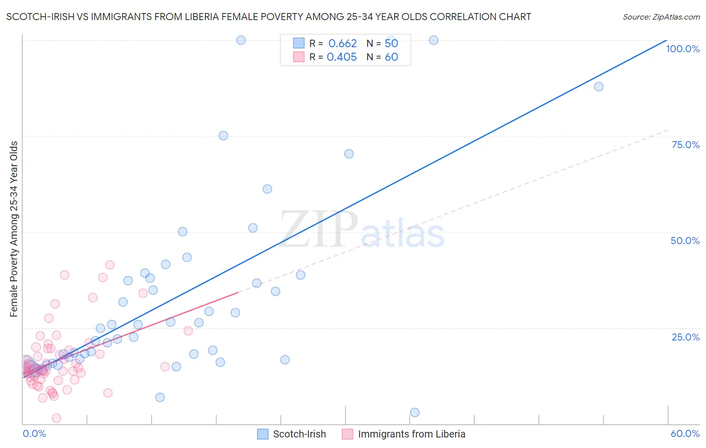 Scotch-Irish vs Immigrants from Liberia Female Poverty Among 25-34 Year Olds