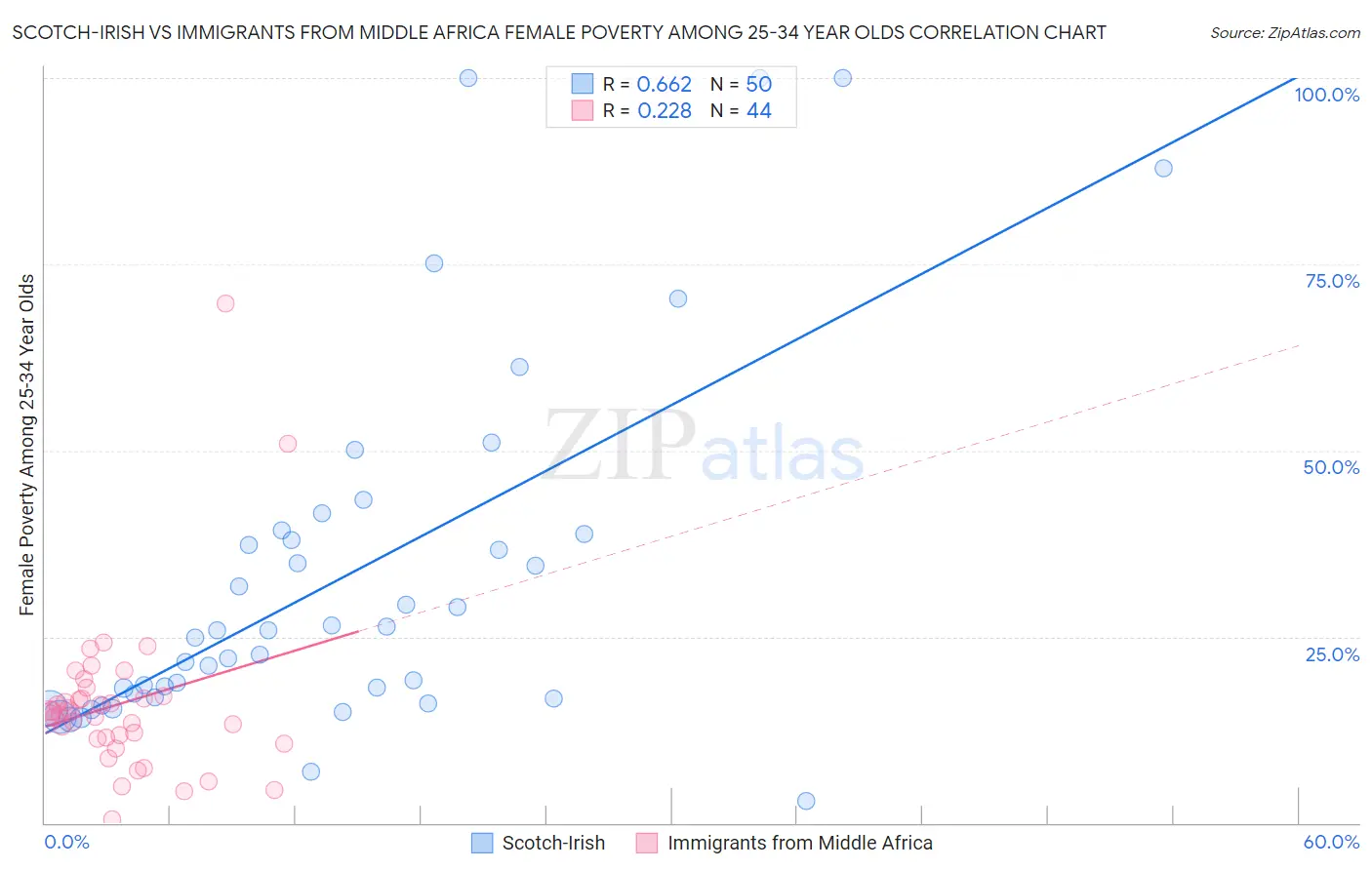 Scotch-Irish vs Immigrants from Middle Africa Female Poverty Among 25-34 Year Olds