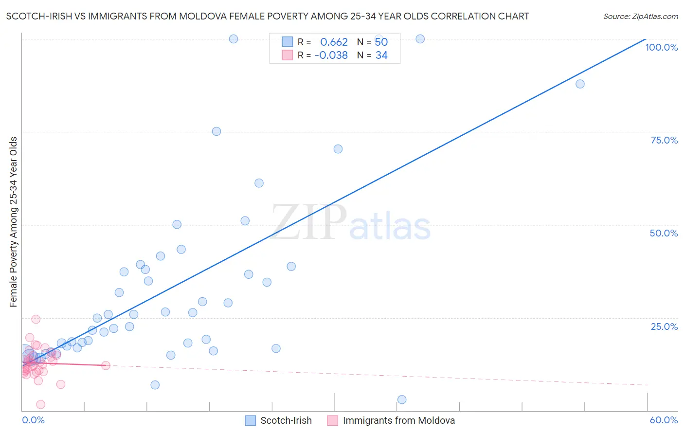 Scotch-Irish vs Immigrants from Moldova Female Poverty Among 25-34 Year Olds