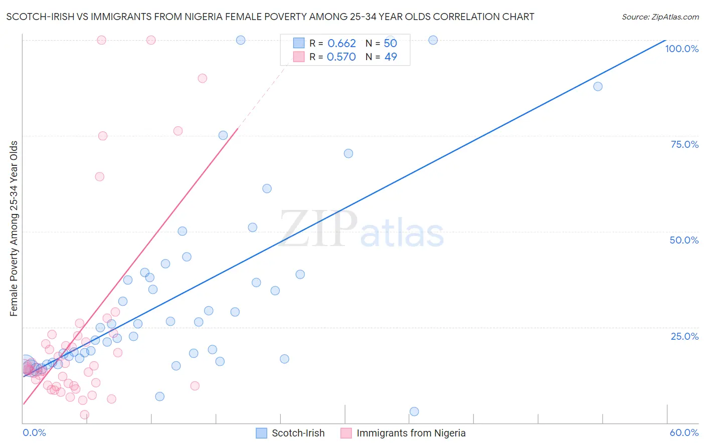 Scotch-Irish vs Immigrants from Nigeria Female Poverty Among 25-34 Year Olds