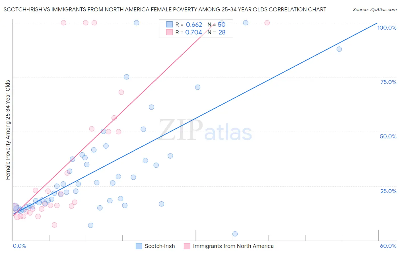 Scotch-Irish vs Immigrants from North America Female Poverty Among 25-34 Year Olds