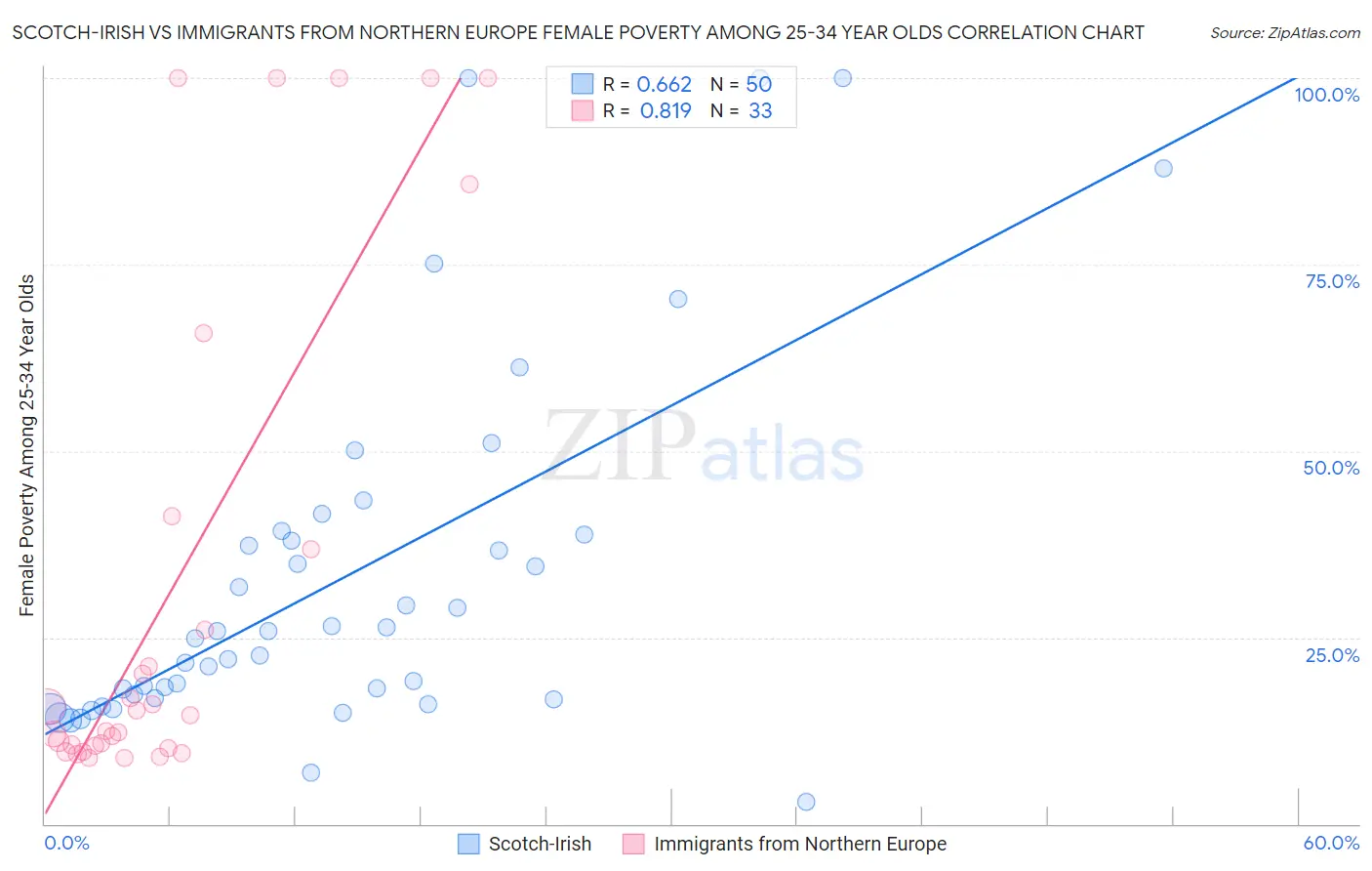 Scotch-Irish vs Immigrants from Northern Europe Female Poverty Among 25-34 Year Olds