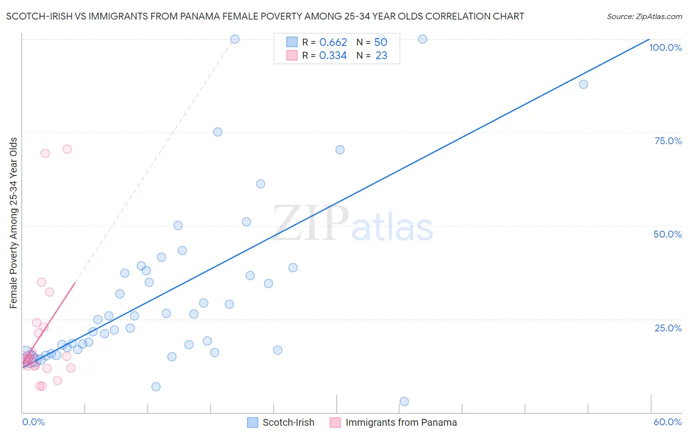 Scotch-Irish vs Immigrants from Panama Female Poverty Among 25-34 Year Olds