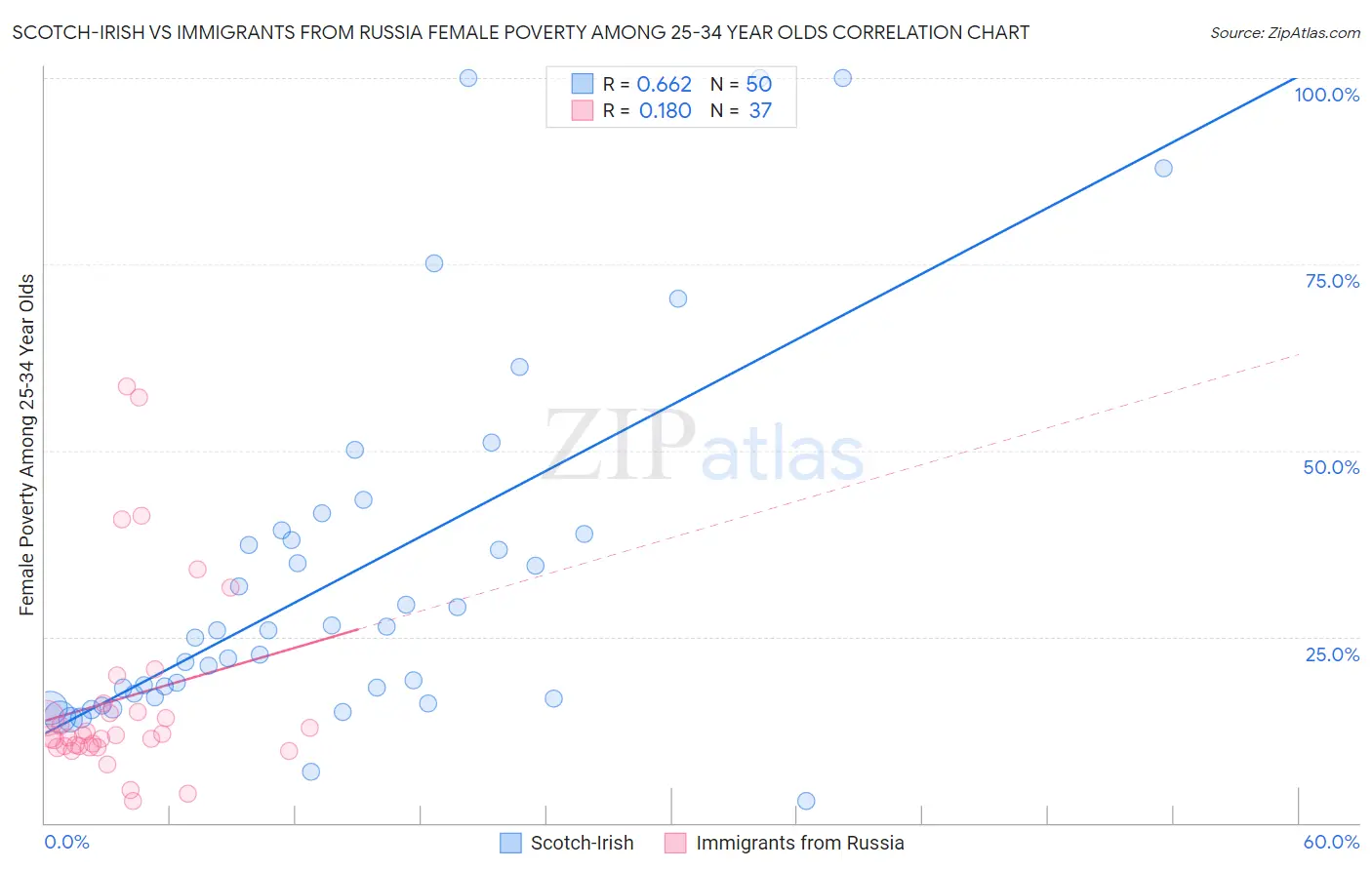 Scotch-Irish vs Immigrants from Russia Female Poverty Among 25-34 Year Olds