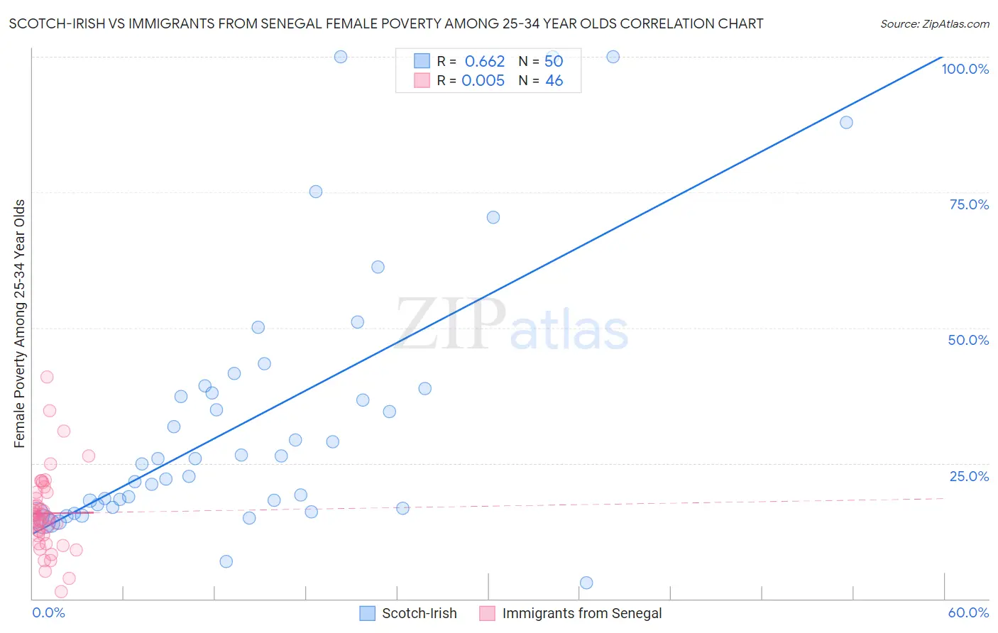 Scotch-Irish vs Immigrants from Senegal Female Poverty Among 25-34 Year Olds