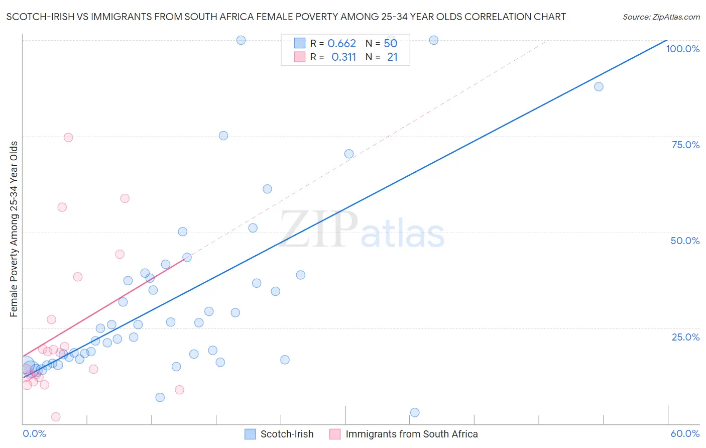 Scotch-Irish vs Immigrants from South Africa Female Poverty Among 25-34 Year Olds