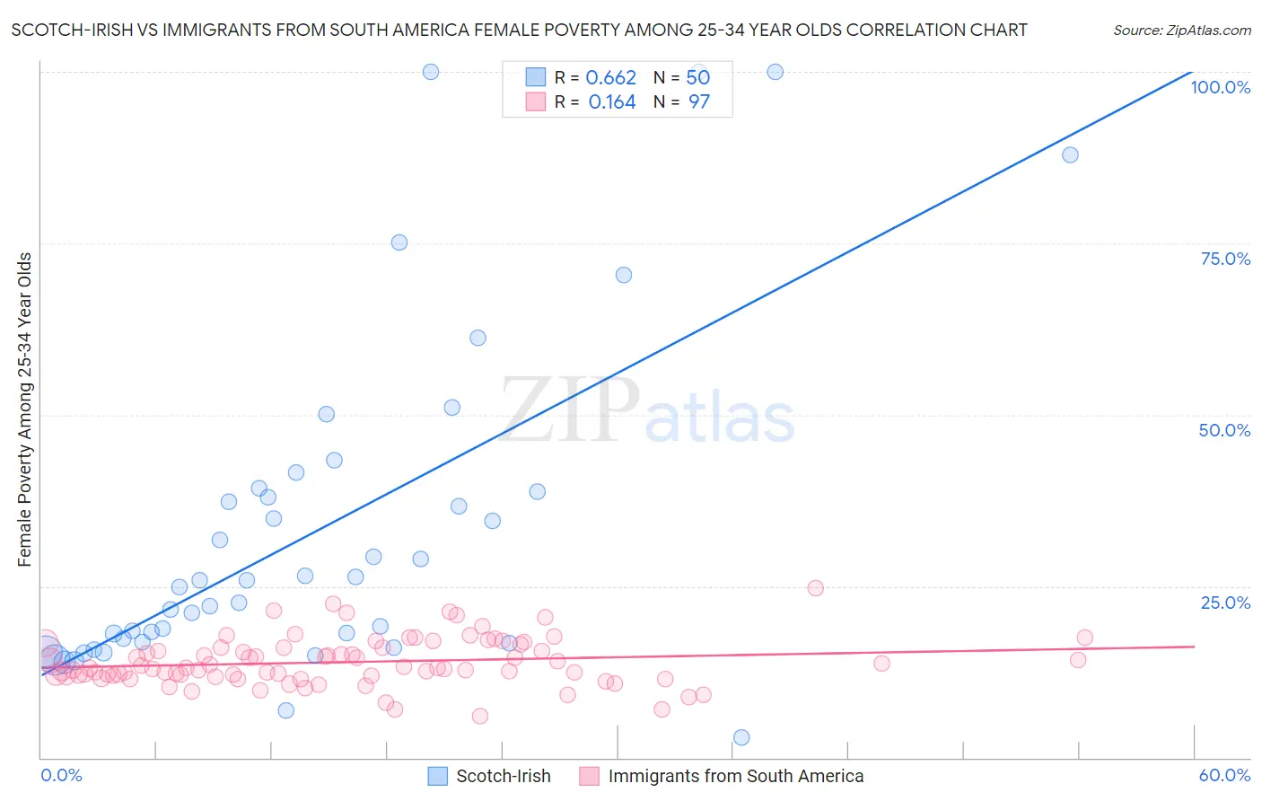 Scotch-Irish vs Immigrants from South America Female Poverty Among 25-34 Year Olds