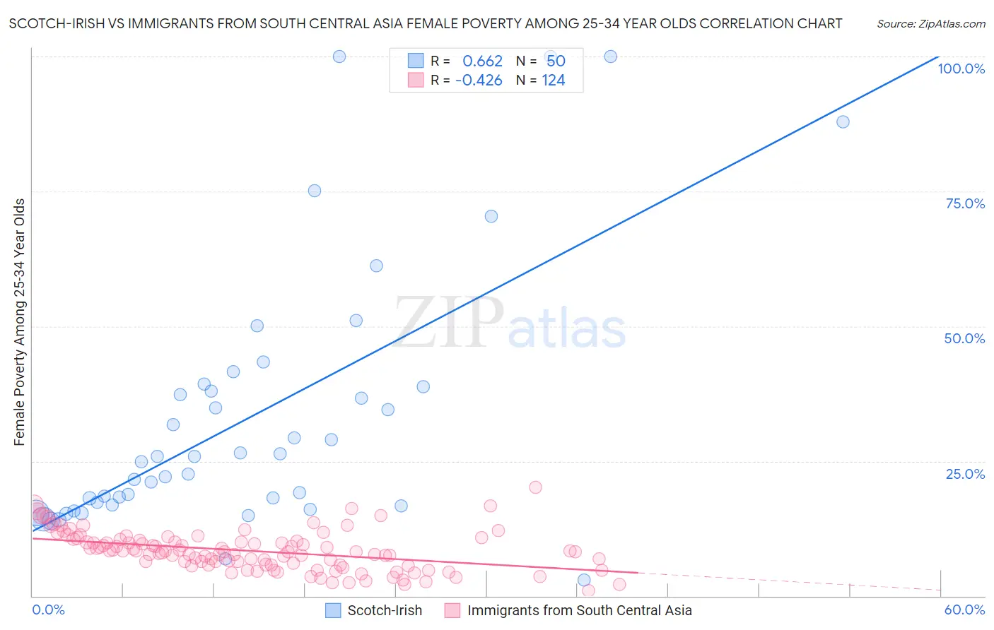 Scotch-Irish vs Immigrants from South Central Asia Female Poverty Among 25-34 Year Olds