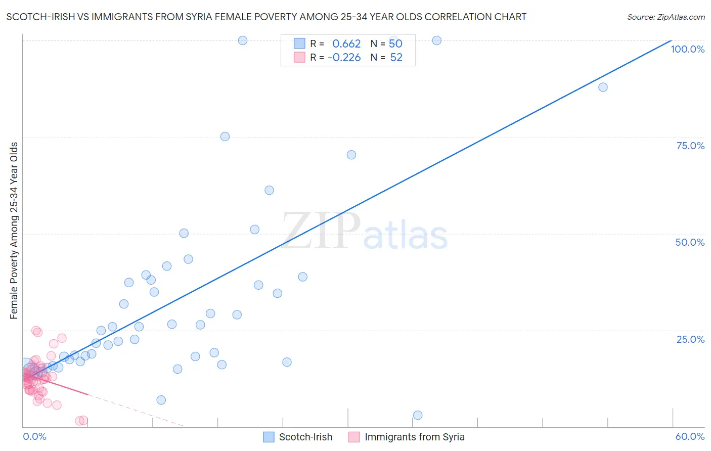 Scotch-Irish vs Immigrants from Syria Female Poverty Among 25-34 Year Olds