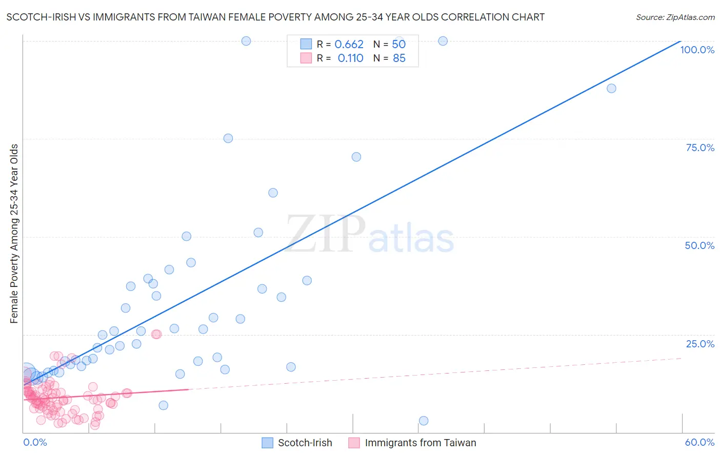 Scotch-Irish vs Immigrants from Taiwan Female Poverty Among 25-34 Year Olds