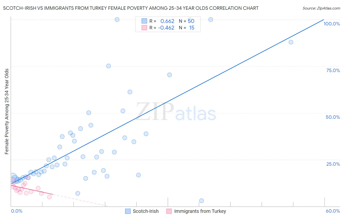 Scotch-Irish vs Immigrants from Turkey Female Poverty Among 25-34 Year Olds