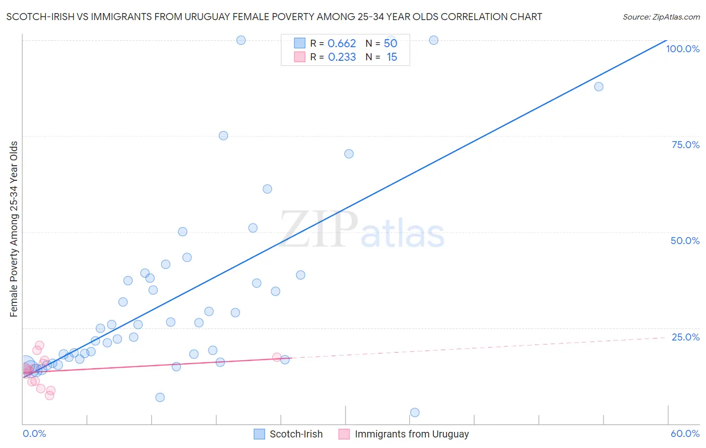 Scotch-Irish vs Immigrants from Uruguay Female Poverty Among 25-34 Year Olds