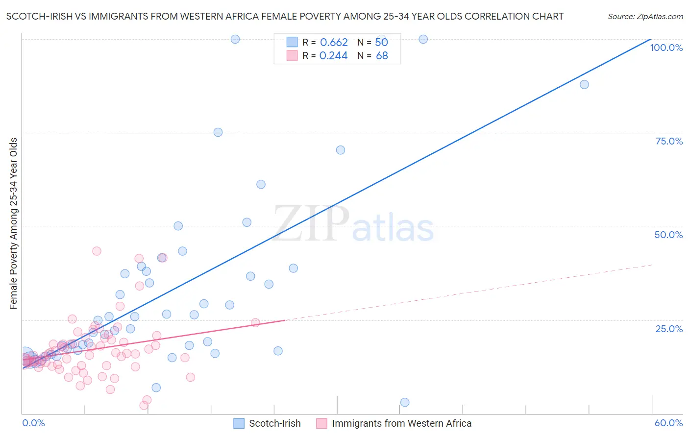 Scotch-Irish vs Immigrants from Western Africa Female Poverty Among 25-34 Year Olds