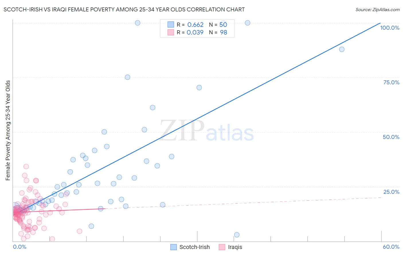 Scotch-Irish vs Iraqi Female Poverty Among 25-34 Year Olds