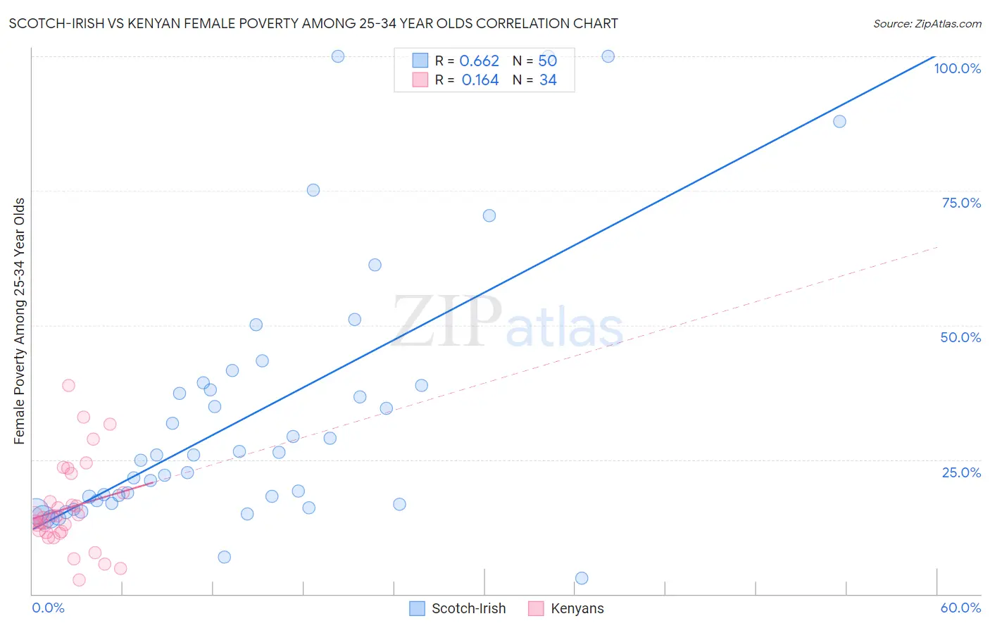 Scotch-Irish vs Kenyan Female Poverty Among 25-34 Year Olds