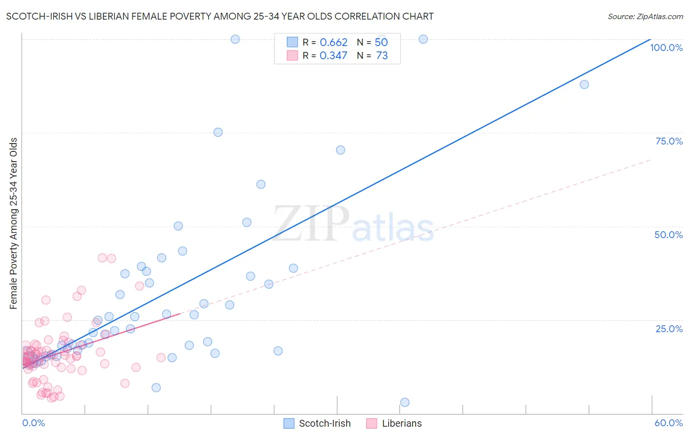 Scotch-Irish vs Liberian Female Poverty Among 25-34 Year Olds