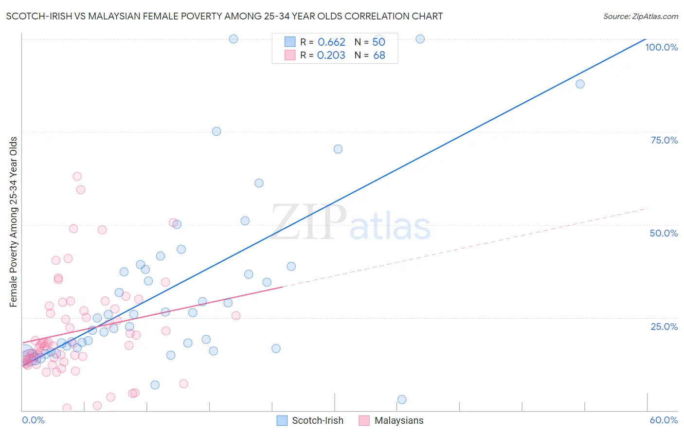 Scotch-Irish vs Malaysian Female Poverty Among 25-34 Year Olds