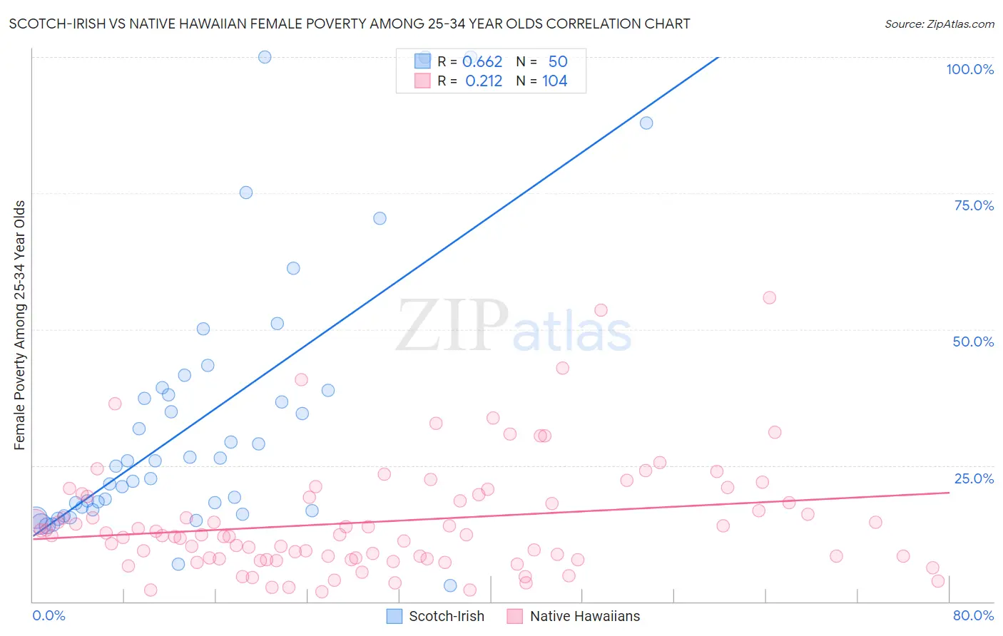 Scotch-Irish vs Native Hawaiian Female Poverty Among 25-34 Year Olds