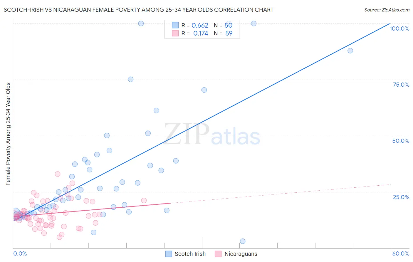 Scotch-Irish vs Nicaraguan Female Poverty Among 25-34 Year Olds