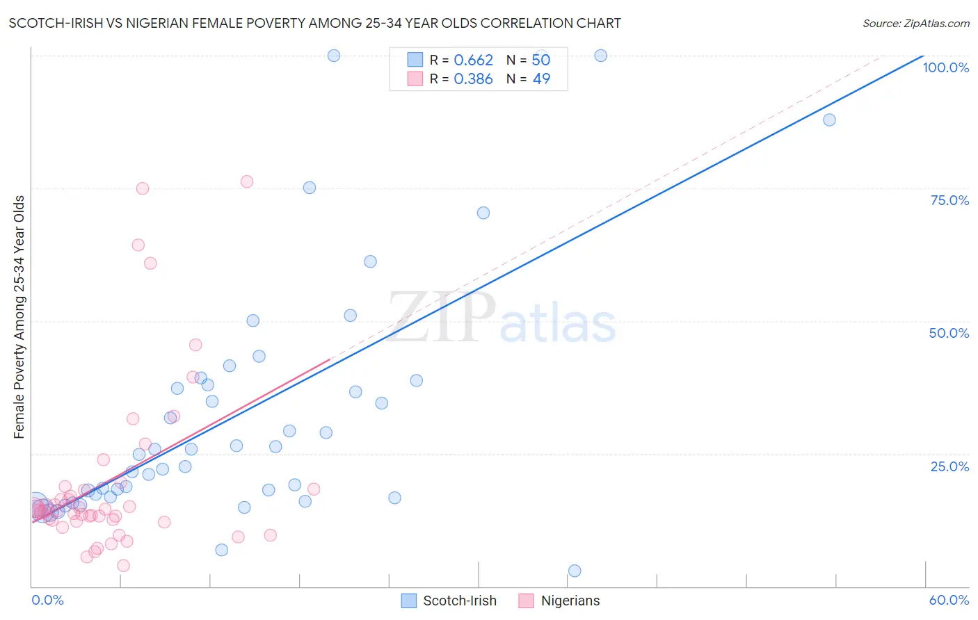 Scotch-Irish vs Nigerian Female Poverty Among 25-34 Year Olds