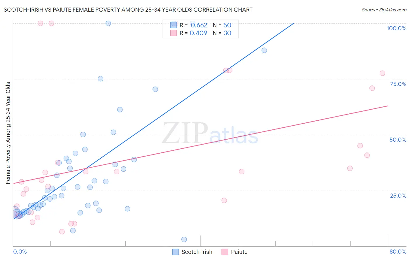 Scotch-Irish vs Paiute Female Poverty Among 25-34 Year Olds