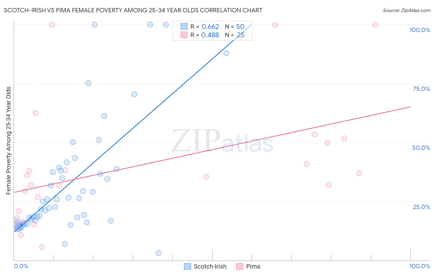 Scotch-Irish vs Pima Female Poverty Among 25-34 Year Olds