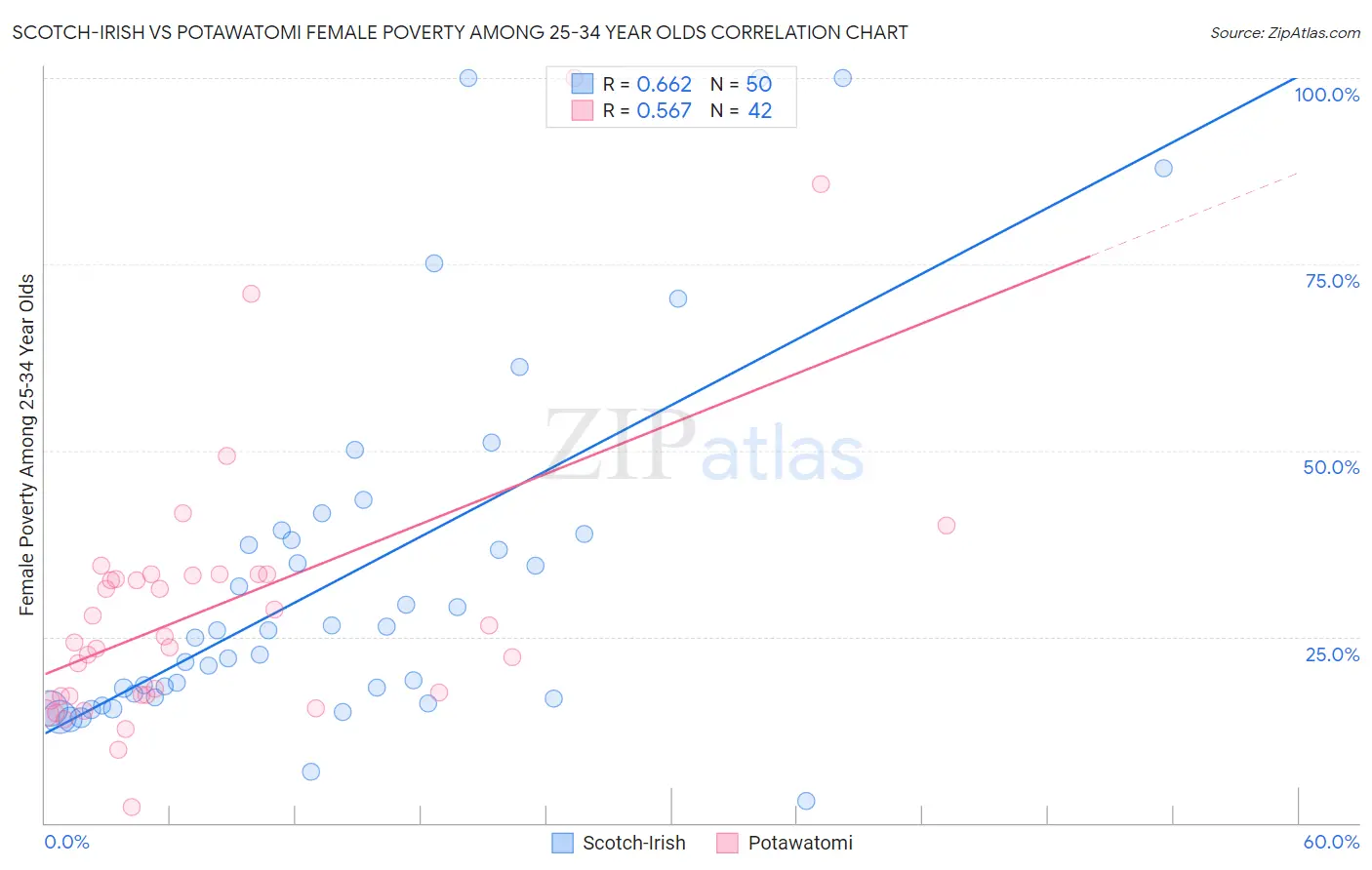 Scotch-Irish vs Potawatomi Female Poverty Among 25-34 Year Olds