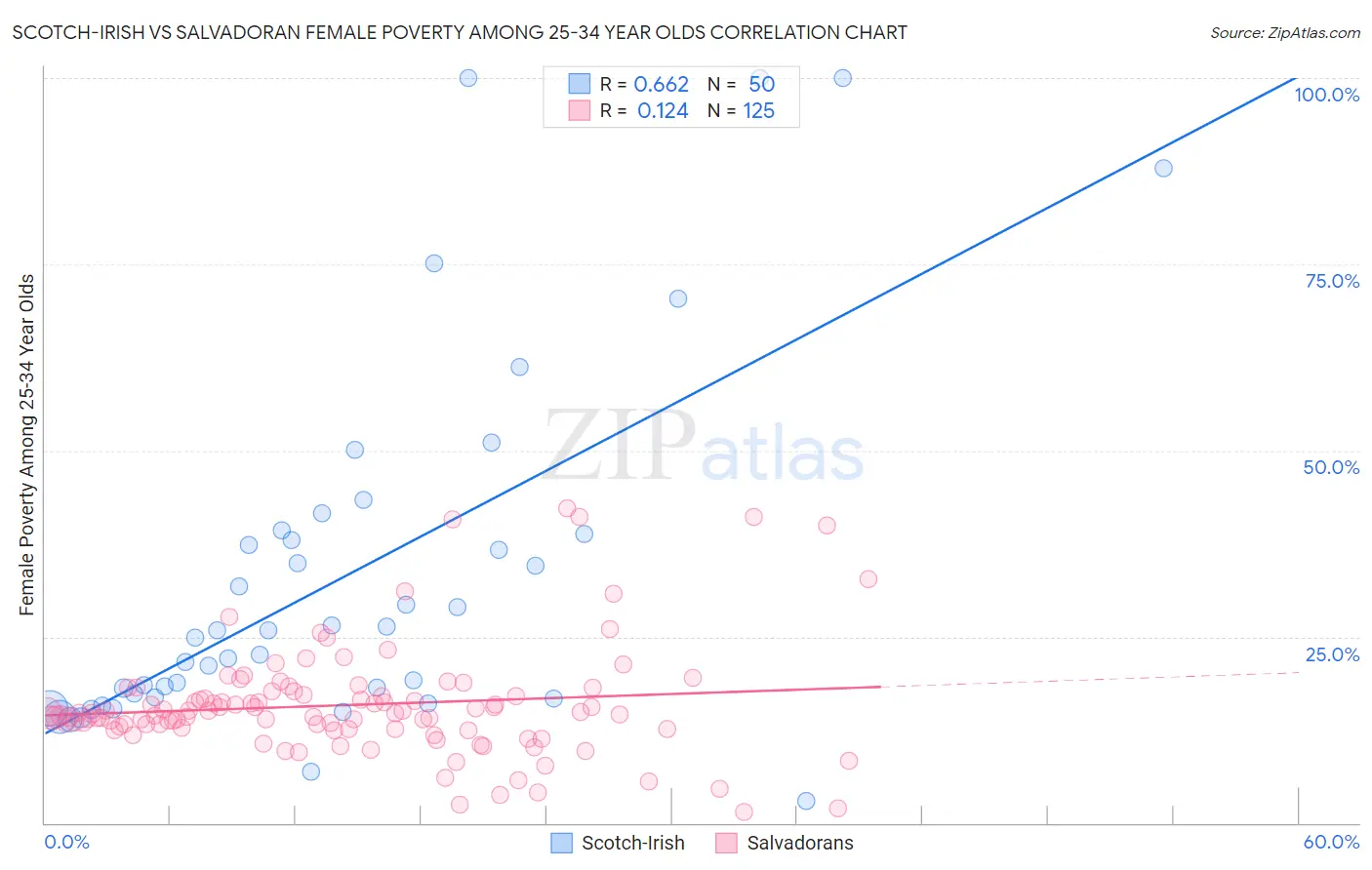 Scotch-Irish vs Salvadoran Female Poverty Among 25-34 Year Olds