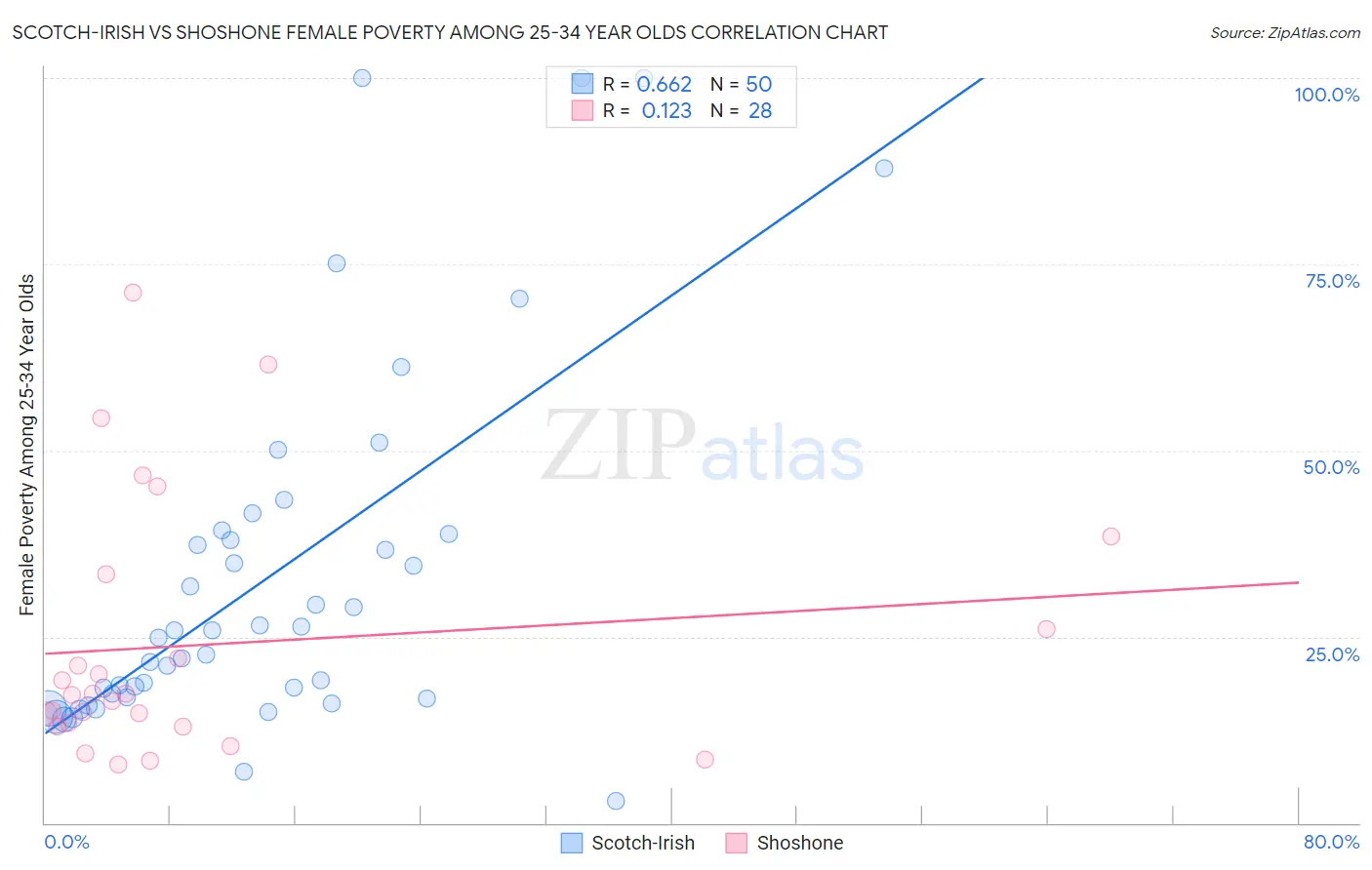 Scotch-Irish vs Shoshone Female Poverty Among 25-34 Year Olds